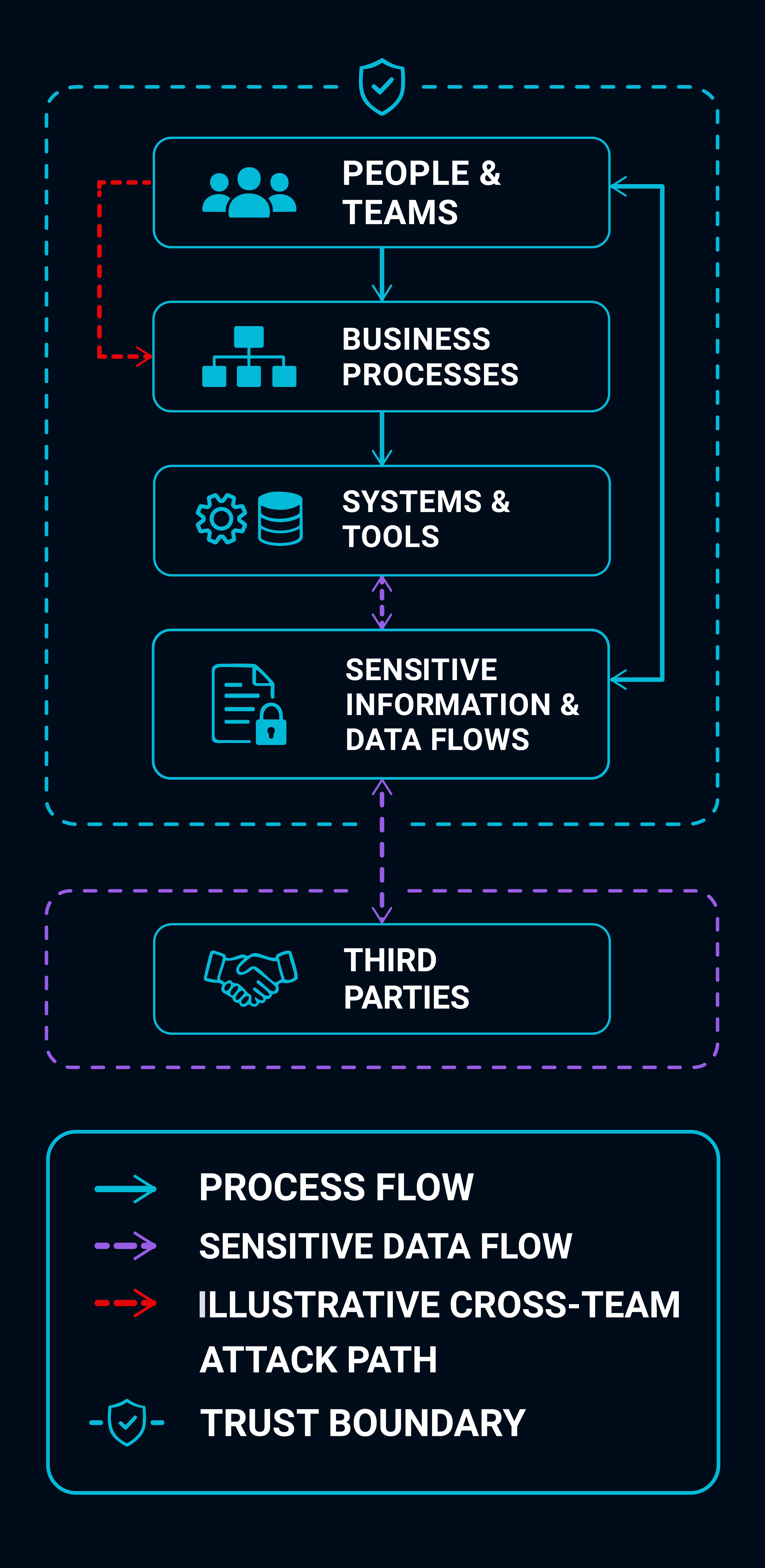 The 7ASecurity Organizational Threat Modeling Method